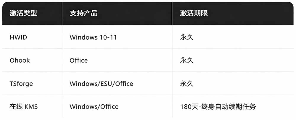 图片[3]-Windows和Office激活神器汉化版：一键永久免费激活，Github最新版本，安全无毒-资源项目网